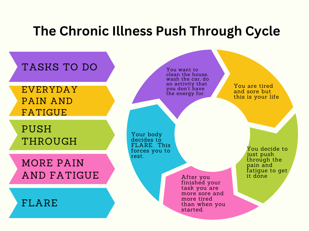 Illustrate the chronic illness push through cycle